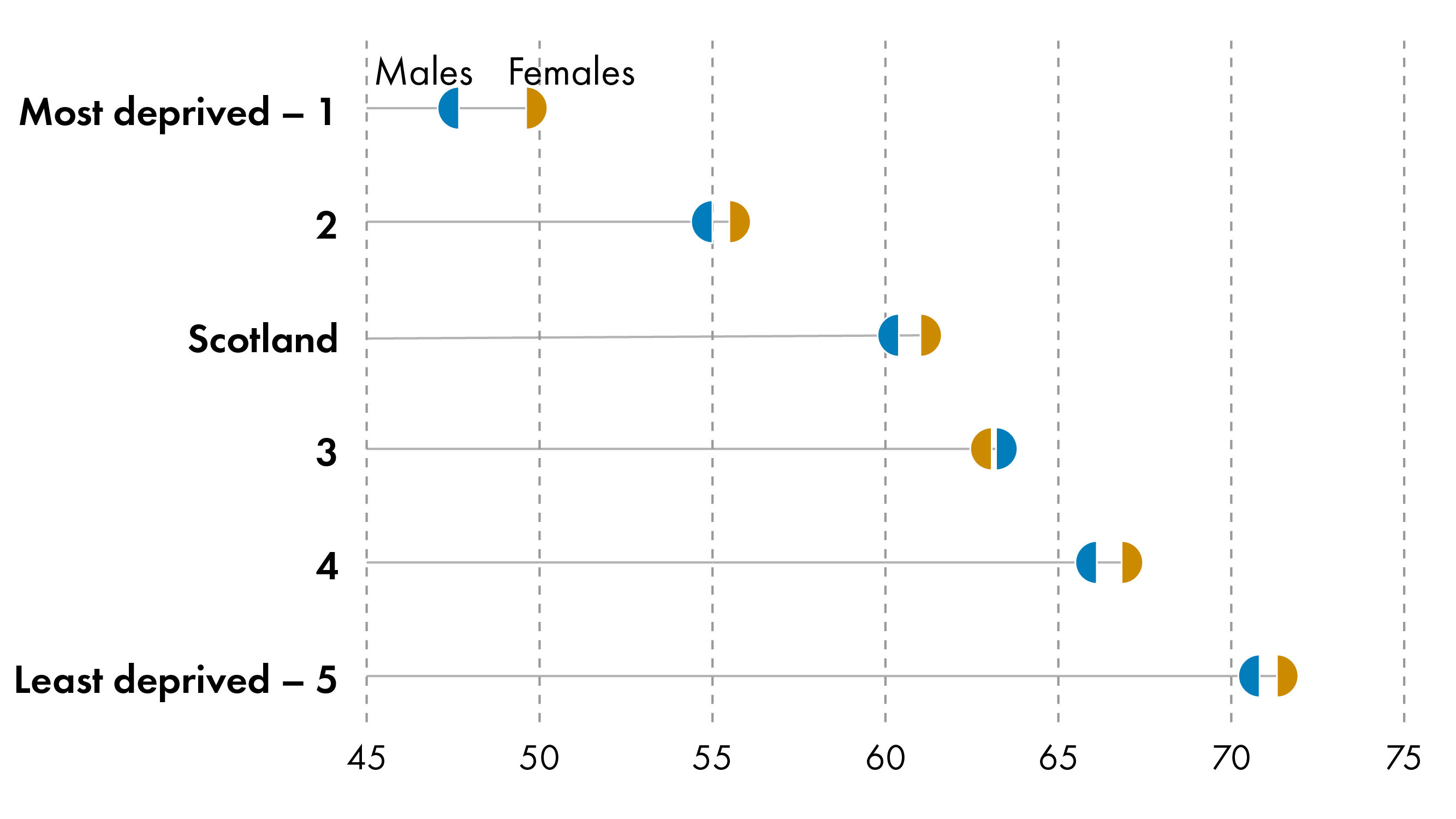 The image displays a dot plot comparing healthy life expectancy for males and females across different levels of deprivation in Scotland, based on the Scottish Index of Multiple Deprivation (SIMD).The x-axis represents healthy life expectancy, ranging from 45 to 75 years.The y-axis represents deprivation categories, with 1 being the most deprived and 5 being the least deprived.Most deprived (SIMD 1): The healthy life expectancy for males is the lowest, around 50 years, while females have slightly higher healthy life expectancy at about 55 years.Less deprived (SIMD 2-4): As deprivation decreases, healthy life expectancy for both males and females increases, reaching values around 60-65 years.Least deprived (SIMD 5): The highest healthy life expectancy is observed in the least deprived areas, with males at around 70 years and females at about 75 years.In general, females have higher healthy life expectancy than males across all deprivation categories. The gap between males and females narrows as the level of deprivation decreases.